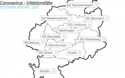 Inzidenz nähert sich der 100