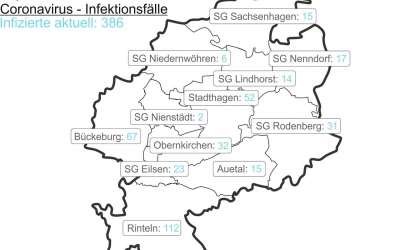 Inzidenz geringfügig gesunken