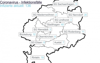 Neuinfektionen bleiben gering