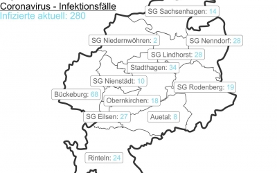 Inzidenz geringfügig gesunken