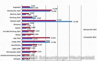 Starke Pendlerströme