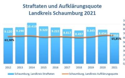 Die Polizeiliche Kriminalstatistik 2021 für den Landkreis Schaumburg