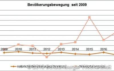 An alte Stärke ist zur Zeit nicht zu denken