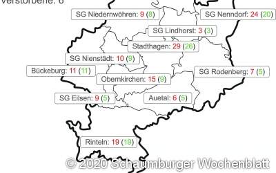 Corona-Fälle im
Landkreis Schaumburg