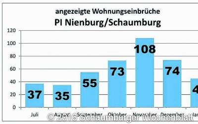 Erneute Kontrollaktionen gegen Einbrecher