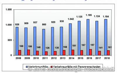 Entwicklung des Verkehrsgeschehens um Bückeburg