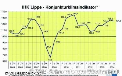 Konjunkturmotor läuft rund