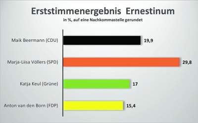 Das Ernestinum
hat gewählt