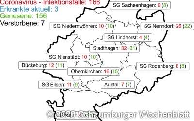 Noch drei akute Coronafälle L...