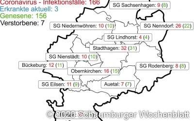Aktuell noch drei Erkrankte LA...