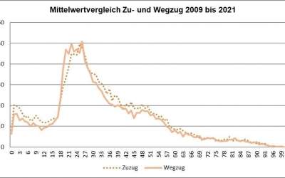Stadt gibt Einwohnerstatistik 2021 bekannt