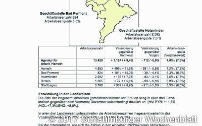 Der Winter kühlt Arbeitsmarkt merklich ab