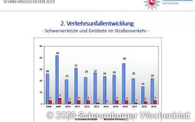 Unfallfluchten auf hohem Niveau