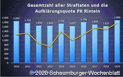 Höchste Quote seit über zehn Jahren