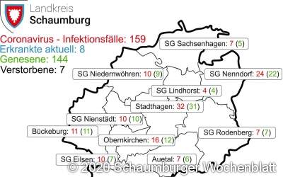 Noch acht akute Corona-Fälle ...