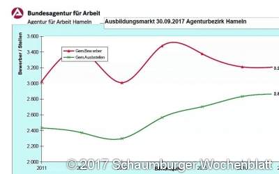 Agentur für Arbeit zieht Ausbildungsmarktbilanz