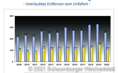 Deutlich weniger Unfälle