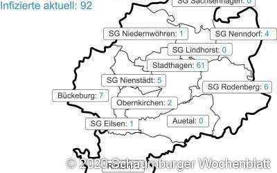 Die Fallzahlen steigen weiter an