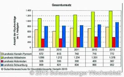 Der Halbjahresbericht zeigt steigende Umsatzzahlen auf dem Immobilienmarkt