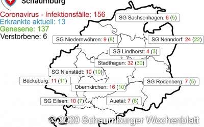 Weiter 13 Corona-Fälle im Lan...