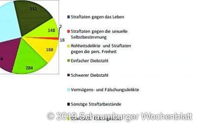 Weniger Einbrüche und mehr Unfallfluchten