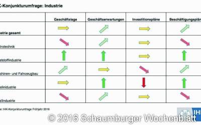 Export bleibt Konjunkturmotor