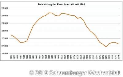 Rinteln wird älter und weiblicher