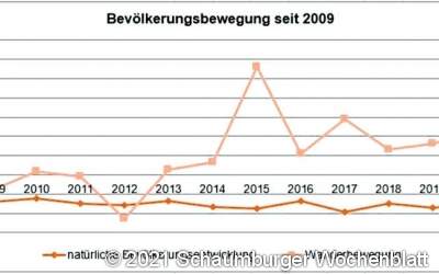 Weniger Einwohner
