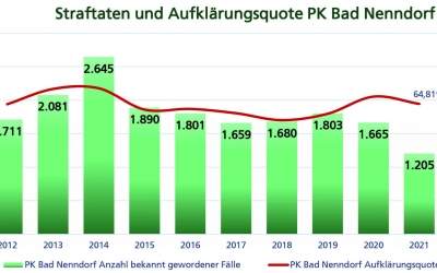 Zahl der Straftaten sinkt deutlich ab