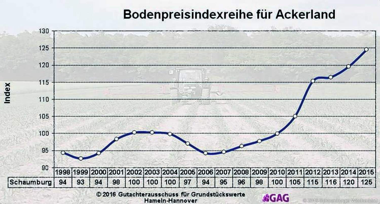 Schaumburger Wochenblatt » Anstieg der Ackerlandpreise und ...